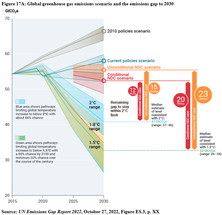 Graph depicting global greenhouse gas emissions scenario and the emissions gap to 2030. Vertical axis in GtC02e 20-70, horizontal axis in years 2015-2030. Lower (green) path shows scenario for reduction to below 30 GtCO2e by 2030, top (grey) path shows 2010 policies scenario up to nearly 70 GtCO2e, current policies scenario in between.