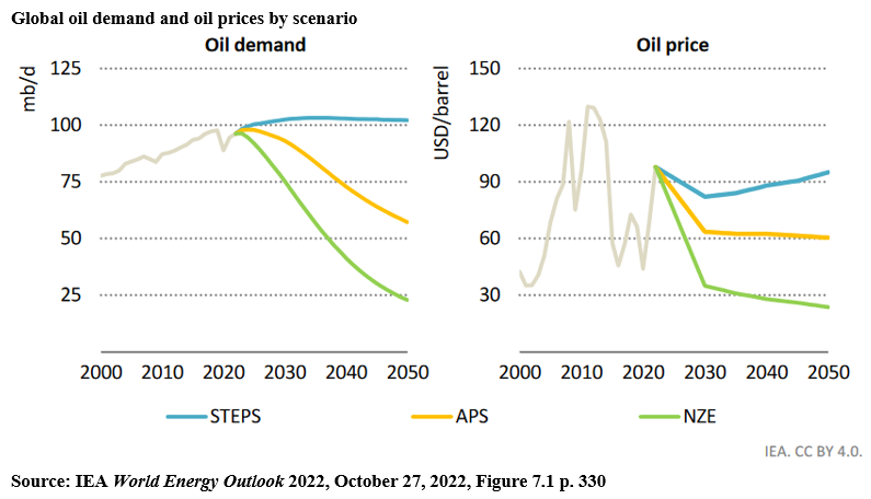 A pair of graphs showing global oil demand and oil price by scenario. The x axis for both graphs has years from 200 to 2050, and the y axis for demand is in mb/d while price is shown in USD/barrel. In the demand graph, the blue line (steps) shows an almost unchanged horizontal trajectory, while the orange line goes downward but stays above 50 (APS) and the green line gets down to 25 (NZE). In the oil price graph, the blue line has a mild downward correction and then goes back up to where it was, the orange line goes down to just above 60 then levels out, and the green line goes down to just above 30 and then slowly angles downward to below 30.