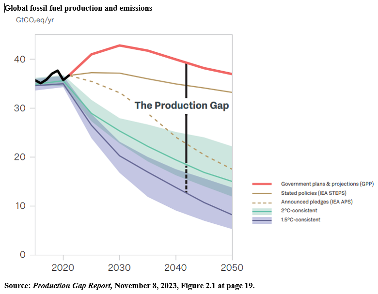 Graph showing global fossil fuel production and emissions, with a red line at the top showing government plans and projections, with blue and green areas for the 2C and 1.5C consistent paths much lower.